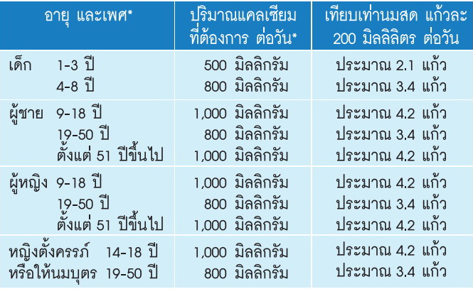 ปริมาณแคลเซียมที่แนะนำต่อวัน