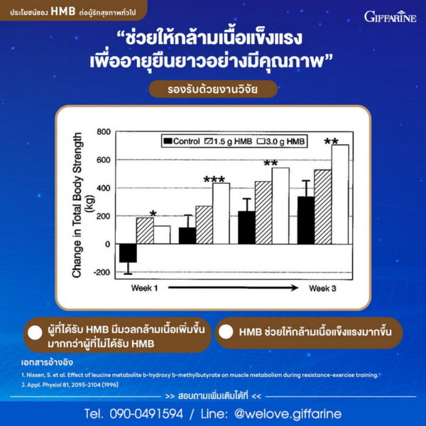 HMB ช่วยให้กล้ามเนื้อแข็งแรง