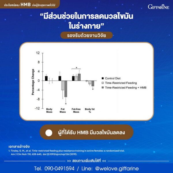 HMB ลดการสะสมไขมัน