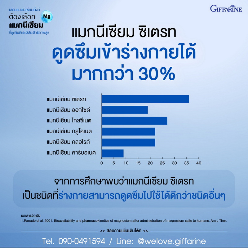 แมกนีเซียม ซิเตรท ดูดซึมได้ดี