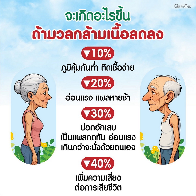 ภาวะมวลกล้ามเนื้อน้อยในผู้สูงอายุ มีผลกระทบอย่างไร
