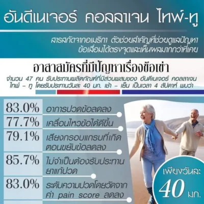 ผลลัพธ์จากงานวิจัยของ ยูซีทู กิฟฟารีน ที่ช่วยลดอาการปวดข้อได้ถึง 83.0%