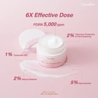 ส่วนผสมหลัก Giffarine Reju Glow ประกอบด้วย PDRN 5000 ppm, 5X Ceramide และ 5% Niacinamide เพื่อผิวหน้ากระจ่างใส