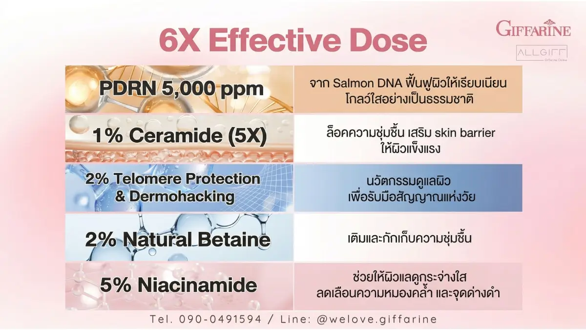 ส่วนประกอบสำคัญใน รีจู ครีม กิฟฟารีน มี PDRN 5,000 ppm จากปลาแซลมอน และ 5X Ceramide ฟื้นฟูผิวระดับลึก