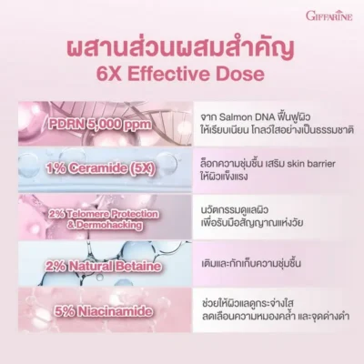 ตารางสรุปส่วนผสมสำคัญ Giffarine Reju Glow ได้แก่ PDRN จาก Salmon DNA ฟื้นฟูผิวโกลว์ใส, 1% Ceramide ล็อกความชุ่มชื้น, 2% Telomere Protection ลดเลือนริ้วรอย, 2% Natural Betaine และ 5% Niacinamide ลดจุดด่างดำ
