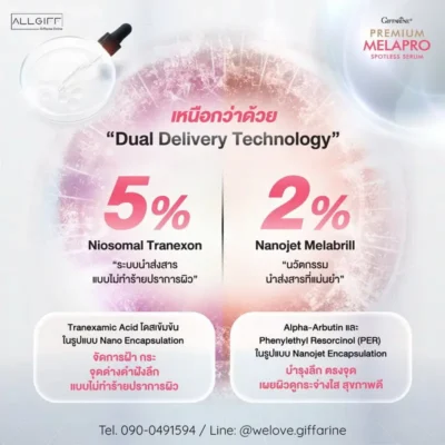 รายละเอียดเทคโนโลยี Dual Delivery ในเซรั่มกิฟฟารีน พรีเมียม เมลาโปร แสดงสัดส่วน 5% Niosomal Tranexon และ 2% Nanojet Melabrill ช่วยจัดการฝ้าฝังลึกไม่ทำร้ายปราการผิว