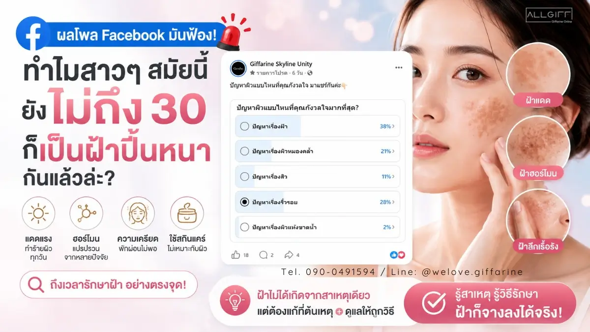 ผลโพลสถิติตัวเลขปัญหาผิวของผู้หญิงที่กังวลมากที่สุดคือปัญหาเรื่องฝ้า 38% และปัญหาเรื่องริ้วรอย 28%