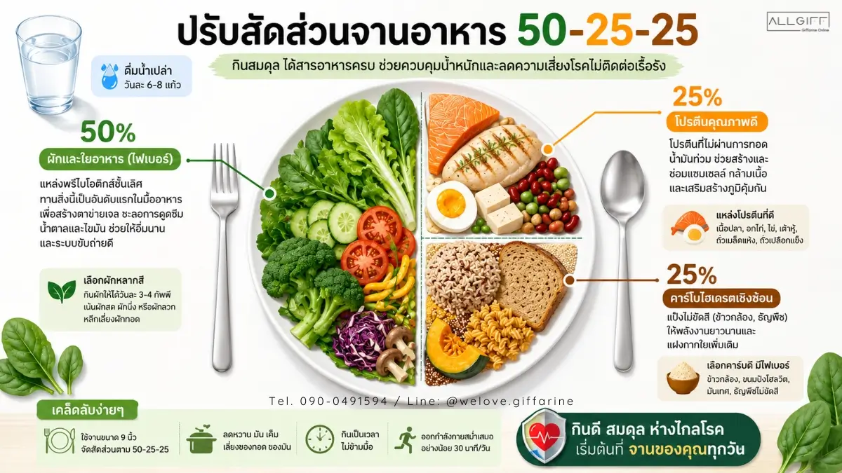 อินโฟกราฟิกสัดส่วนจานอาหารสุขภาพ 50-25-25 ประกอบด้วยผัก 50% โปรตีน 25% และแป้งไม่ขัดสี 25% เพื่อลดความเสี่ยงโรคหลอดเลือดสมอง