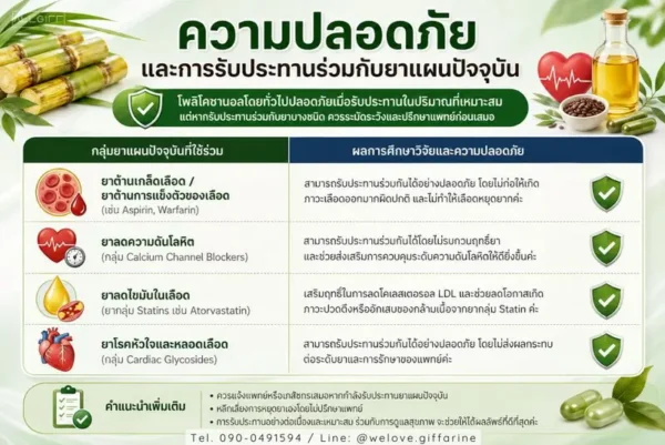 ความปลอดภัยของโพลิโคซานอล สามารถรับประทานร่วมกับยาลดความดัน ยาละลายลิ่มเลือด และยาลดไขมัน Statin ได้อย่างปลอดภัย