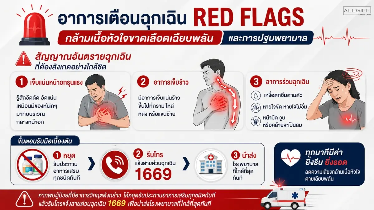 อินโฟกราฟิกอาการเตือนฉุกเฉิน RED FLAGS กล้ามเนื้อหัวใจขาดเลือดเฉียบพลัน เจ็บแน่นหน้าอกร้าวไปกรามหรือแขนซ้าย และขั้นตอนปฐมพยาบาลโทร 1669
