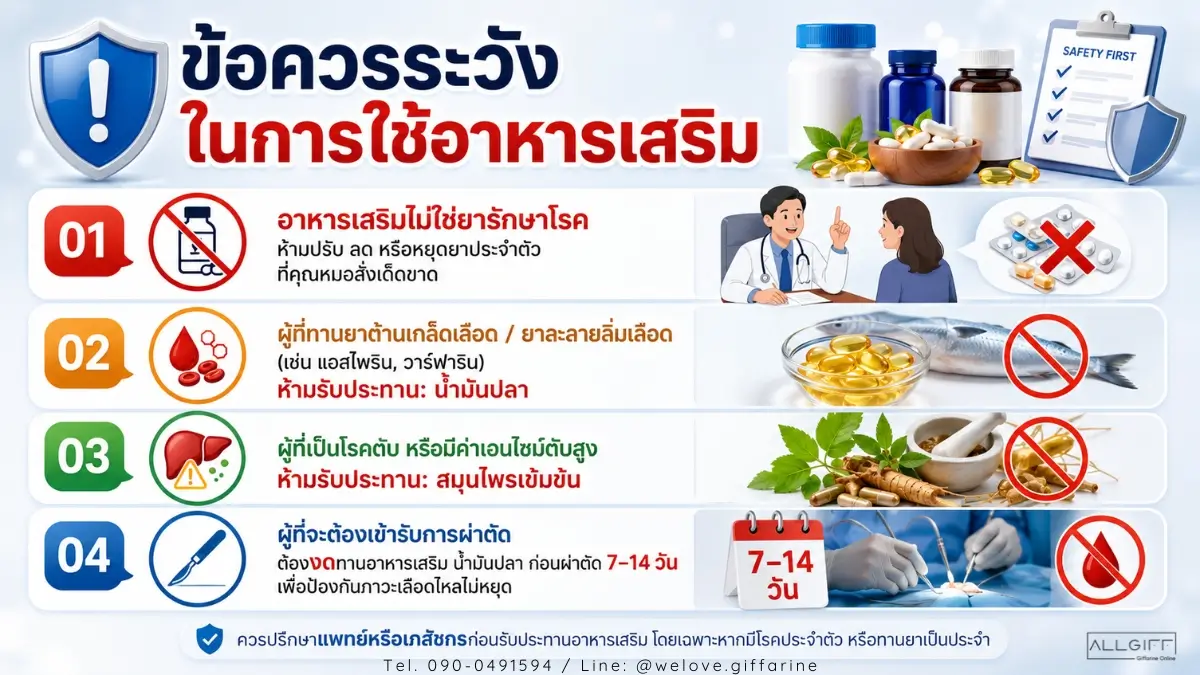 อินโฟกราฟิกข้อควรระวังในการใช้อาหารเสริม ปฏิกิริยาระหว่างยากับอาหารเสริม สำหรับผู้ป่วยโรคหลอดเลือด ผู้ทานยาละลายลิ่มเลือด และผู้เตรียมผ่าตัด