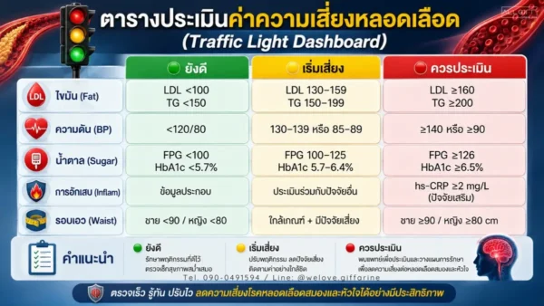 ตารางประเมินค่าความเสี่ยงหลอดเลือด Traffic Light Dashboard แสดงเกณฑ์วัดระดับไขมัน ความดัน น้ำตาล การอักเสบ และรอบเอว