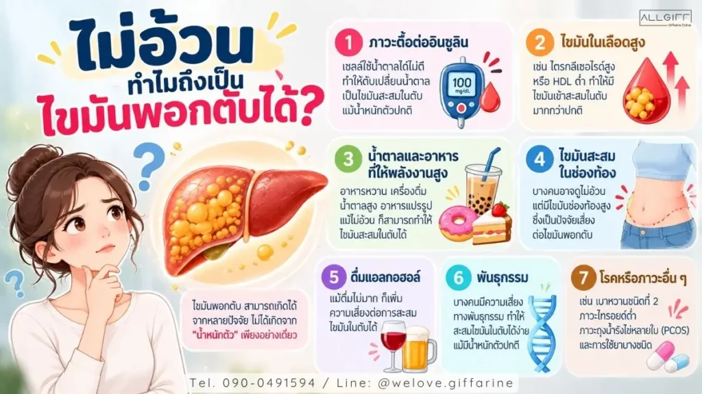 คนไม่อ้วนก็เป็นไขมันพอกตับได้จากปัจจัยด้านเมตาบอลิซึมและพันธุกรรม