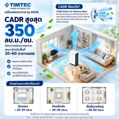 อินโฟกราฟิกเครื่องฟอกอากาศ TIMTEC K07A ค่า CADR สูงสุด 350 ลูกบาศก์เมตรต่อชั่วโมง เหมาะกับพื้นที่ 20–60 ตารางเมตร